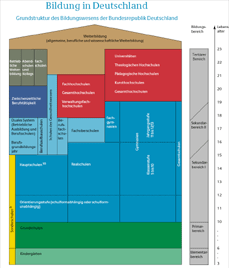 Bildungssystem BRD